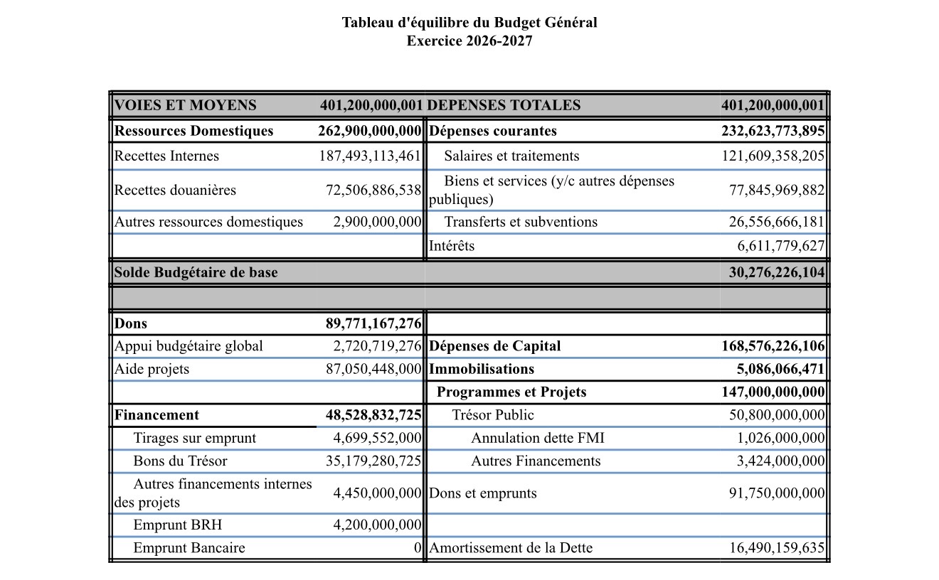 Budget 2026-2027 : 73 milliards de gourdes pour la sécurité, 8,6 milliards pour les élections